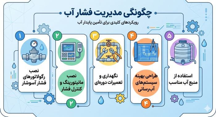 چگونگی مدیریت آب 
