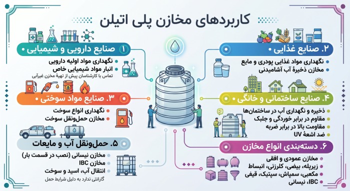کاربرد های مخازن پلی اتیلن 
