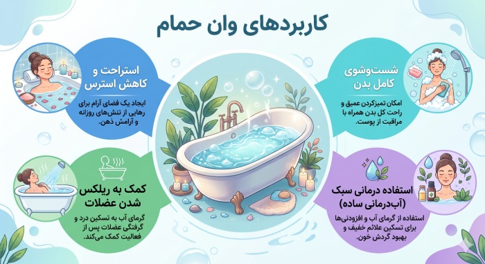 کاربرد های وان حمام