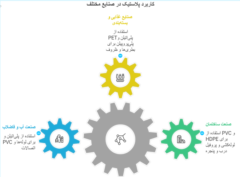 کاربرد انواع پلاستیک در صنایع مختلف