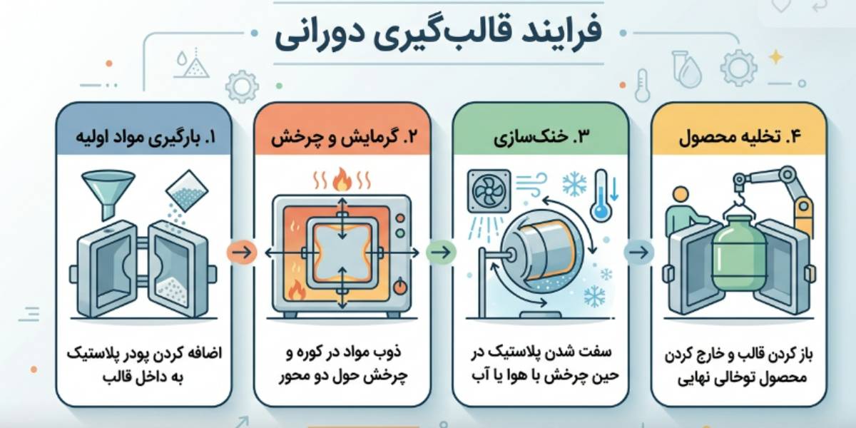 روش قالب گیری دورانی