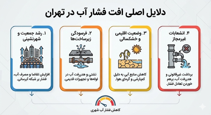 دلایل افت فشار آب