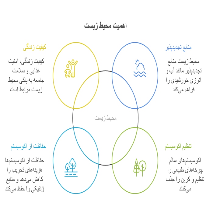 اهمیت محیط زیست چیست