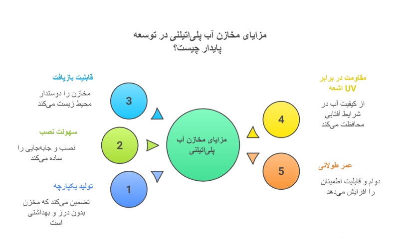 مزایای مخزن آب پلی‌اتیلنی برای صرفه‌جویی انرژی 