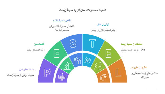 اهمیت سازگاری با محیط زیست 