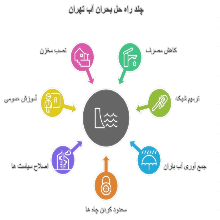 راهکارهای مدیریتی و عملی بحران آب تهران