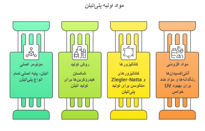 انواع پلی &zwnj;اتیلن و کاربردهای آن