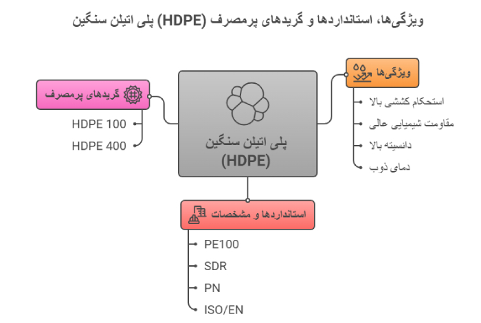 ویژگی های گریدهای پرمصرف 