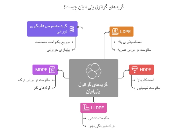 گریدهای گرانول پلی &zwnj;اتیلن چیست؟
