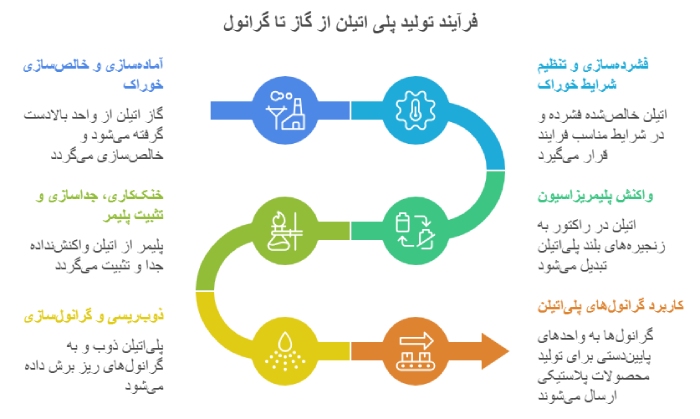 و فرآیند تولید پلی اتیلن