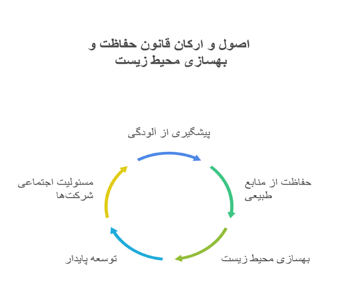 اصول و ارکان قانون حفاظت و بهسازی محیط زیست