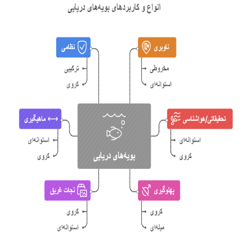 انواع و کاربردهای بویه‌های دریایی