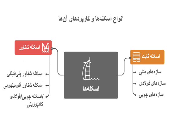 کاربرد انواع اسکله شناور