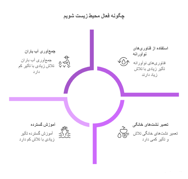 چگونه فعال محیط زیست شویم 