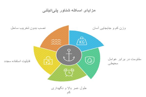 مزایای اسکله شناور پلی اتیلنی 