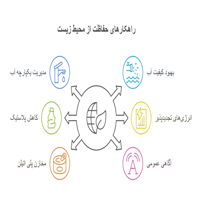 راهکارهای عملی حفاظت از محیط زیست و منابع آب