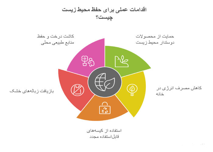 اقدامات عملی برای حفظ محیط زیست