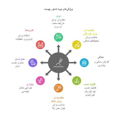 ویژگی‌های بویه شناور